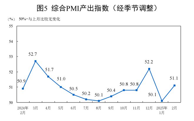 最新数据！2月PMI环比上升11个|凯发平台网站百分点